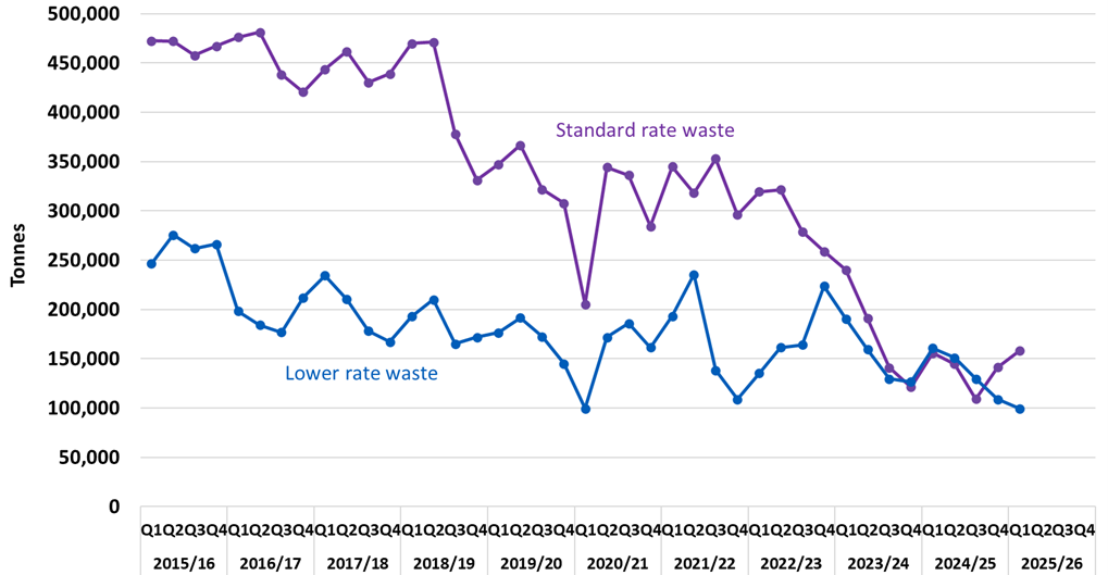 Line chart showing standard and lower rate tonnages by quarter.