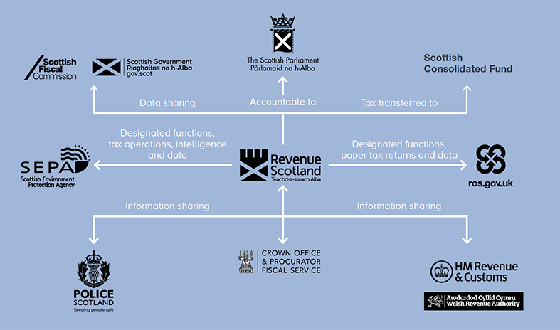 Flow chart of Revenue Scotland's operating environment