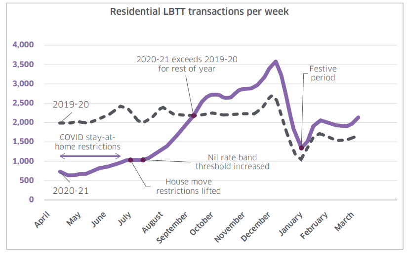 Residential LBTT transactions per week