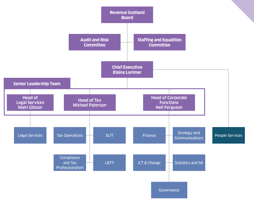 Revenue Scotland Organisation Structure