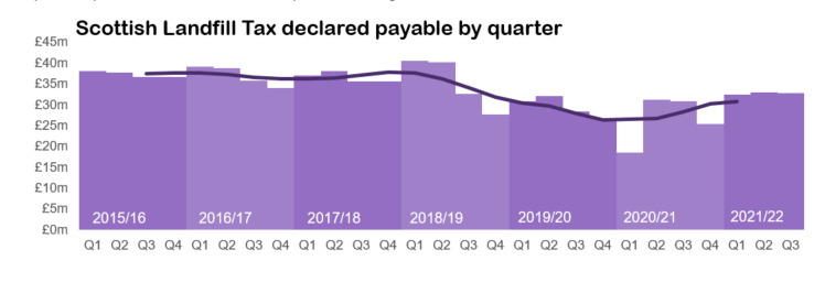 A numerical chart detailing the Scottish Landfill Tax declarable by quarter