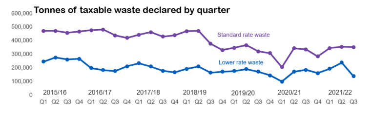 A line chart detailing tonnes of taxable waste declared by quarter