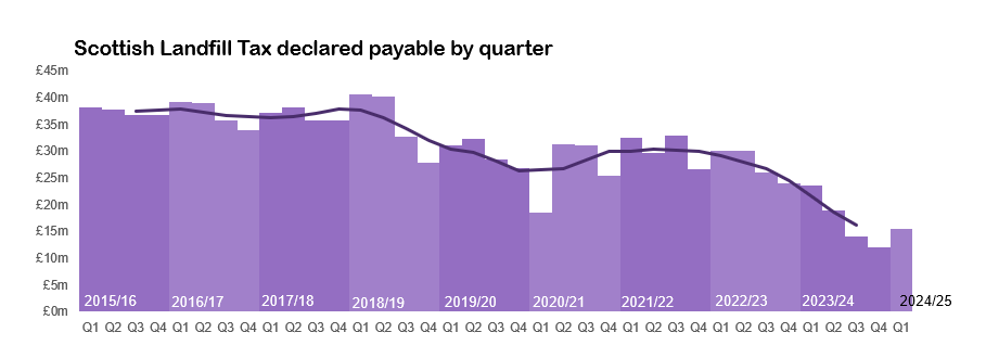 Scottish Landfill Tax declared payable by quarter one 2024 2025