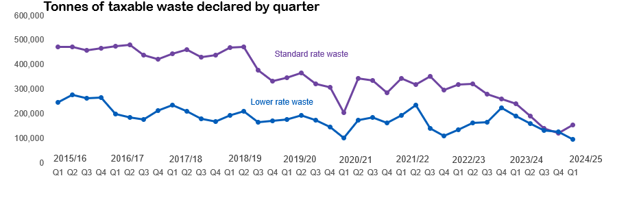 Tonnes of waste declared Q1 2024 2025