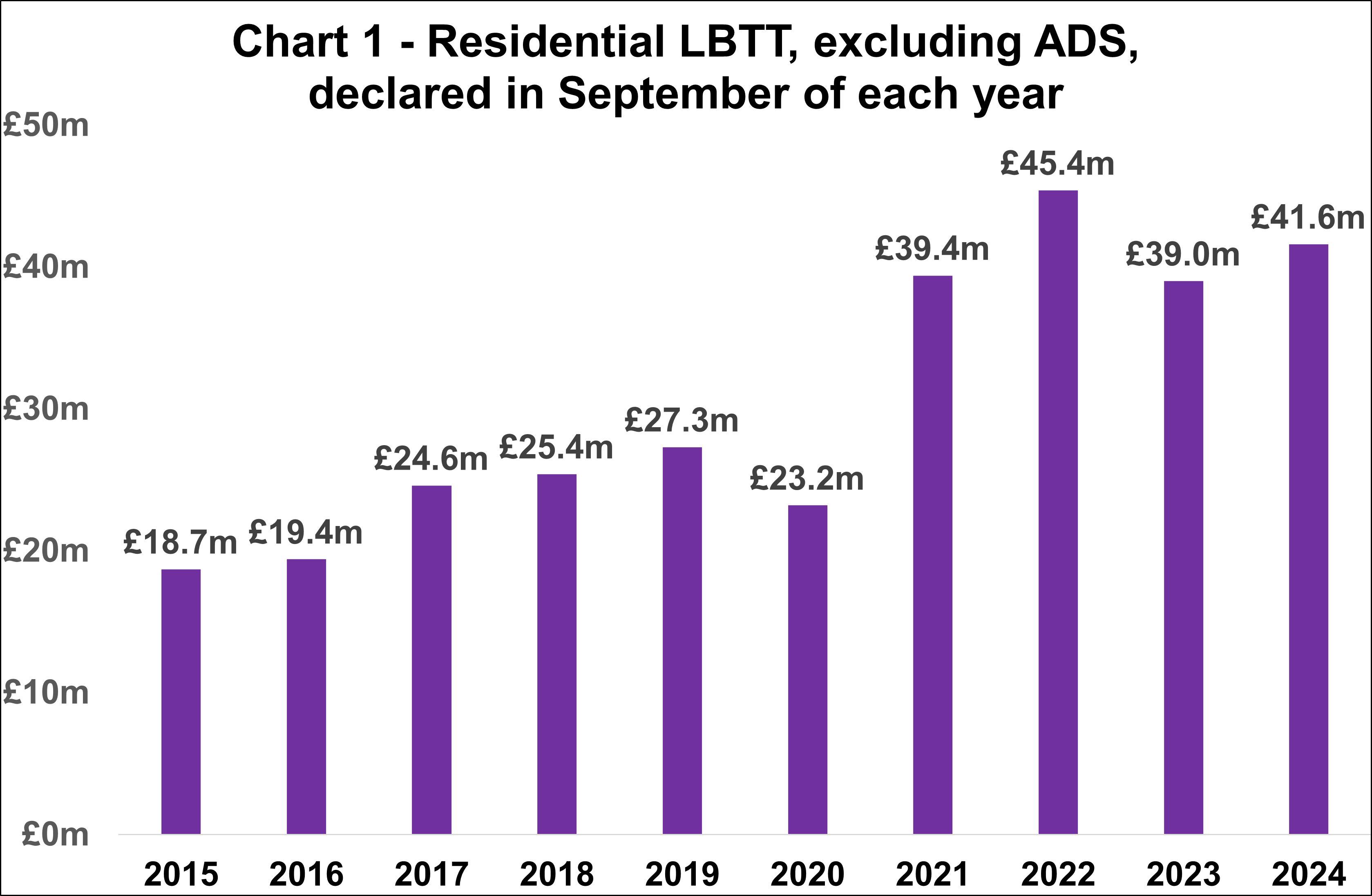 Chart 1 - Residential LBTT, excluding ADS, declared in September of each year 2024