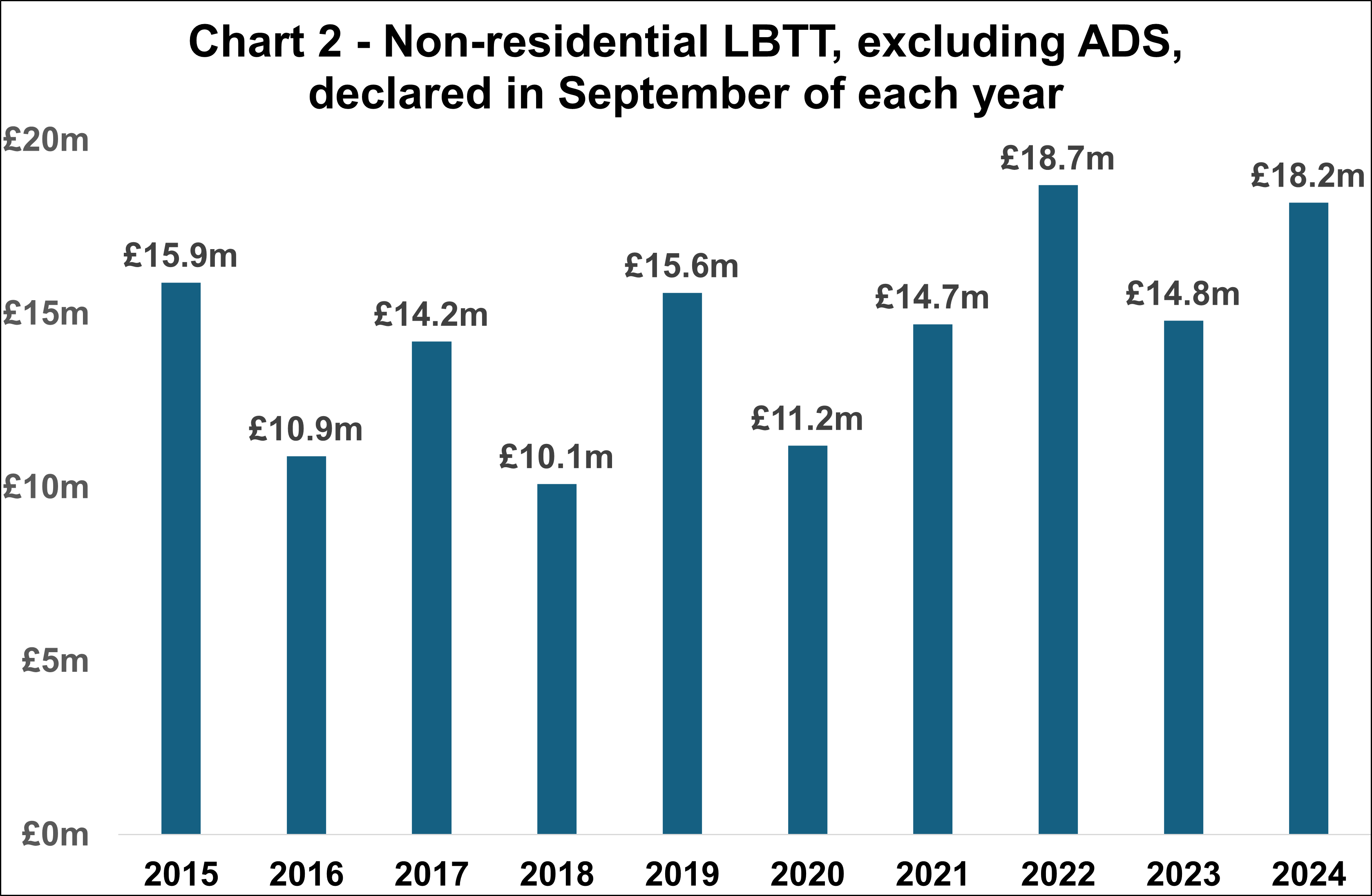 Chart 2 - Non-residential LBTT, excluding ADS, declared in September of each year 2024