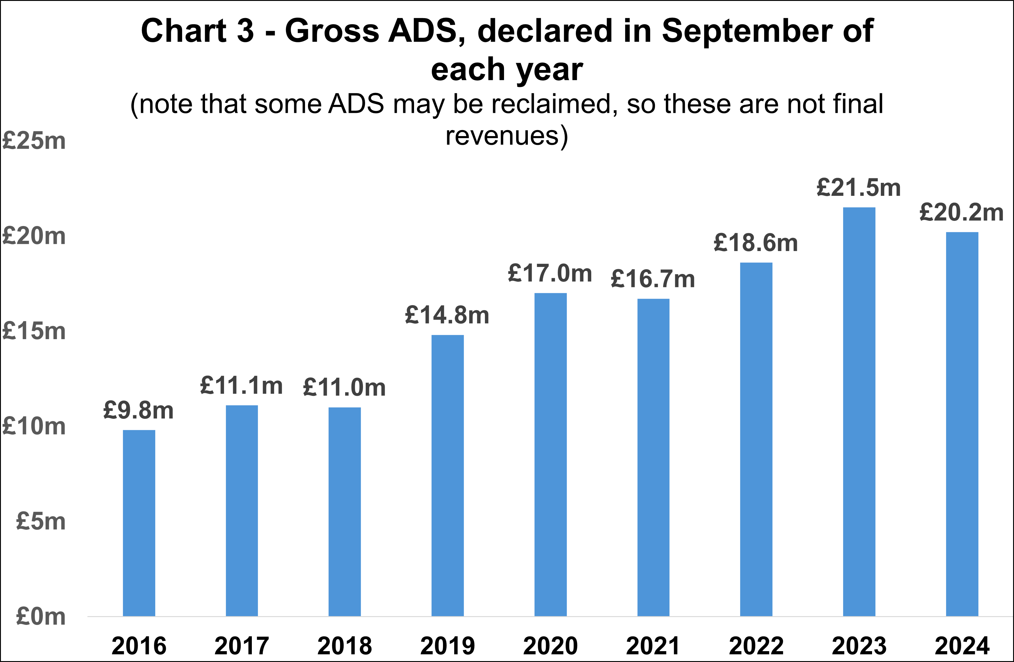 Chart 3 - Gross ADS, declared in September of each year  2024