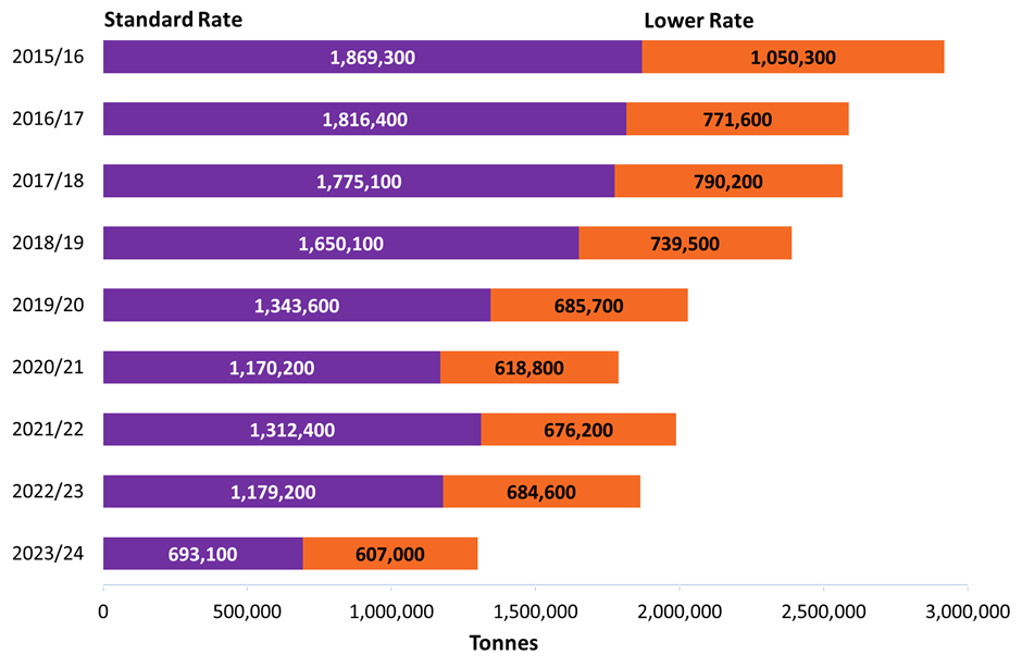 graph showing tonnage of taxable disposals, by rate and year