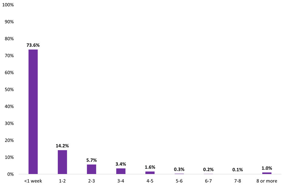 A bar graph showing Figure 19: Proportion of LBTT returns received by number of weeks between submission and effective date (for returns with effective date in 2023/24, excluding lease reviews)