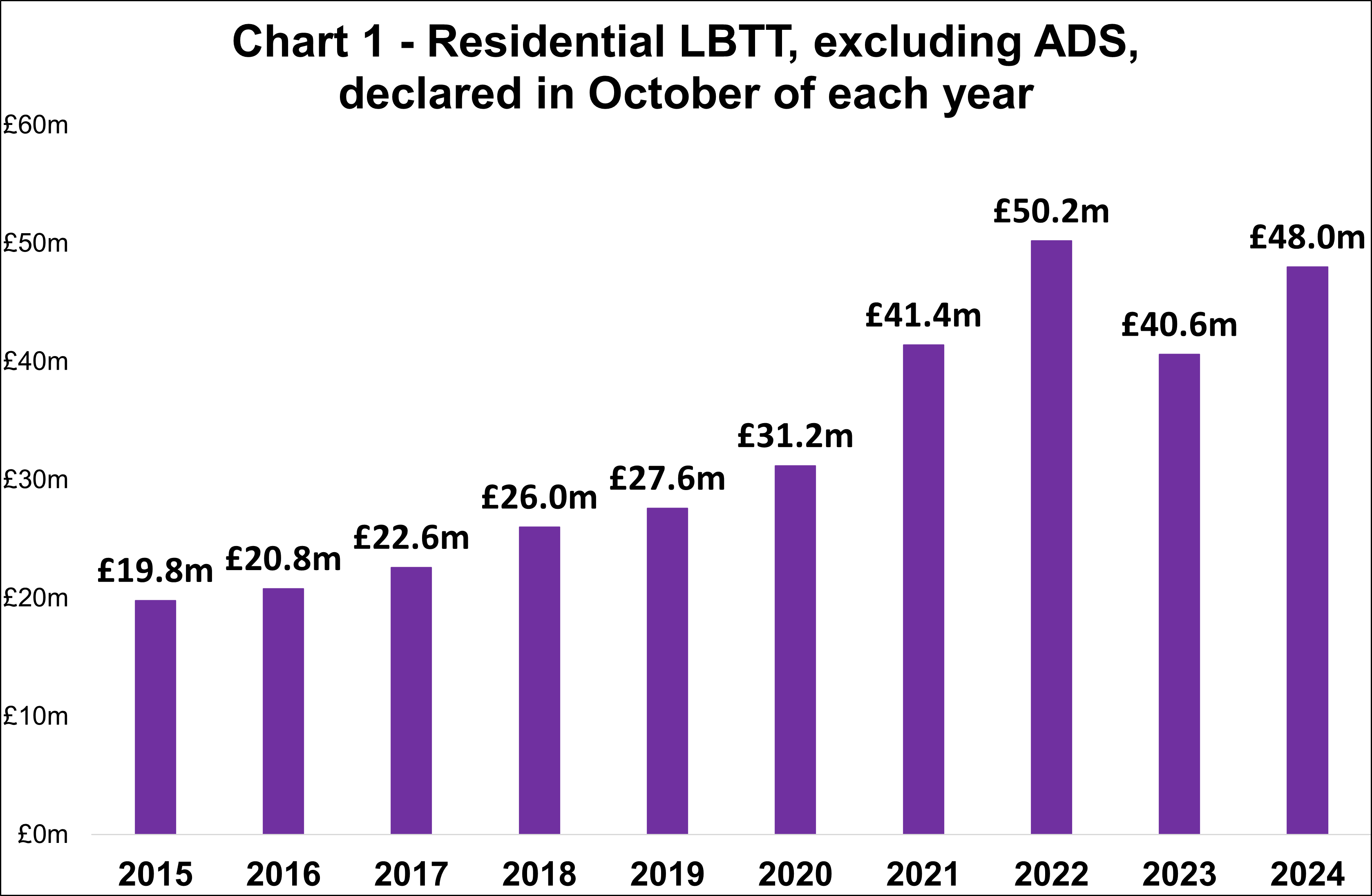 Chart 1 - Residential LBTT, excluding ADS, declared in October of each year 202