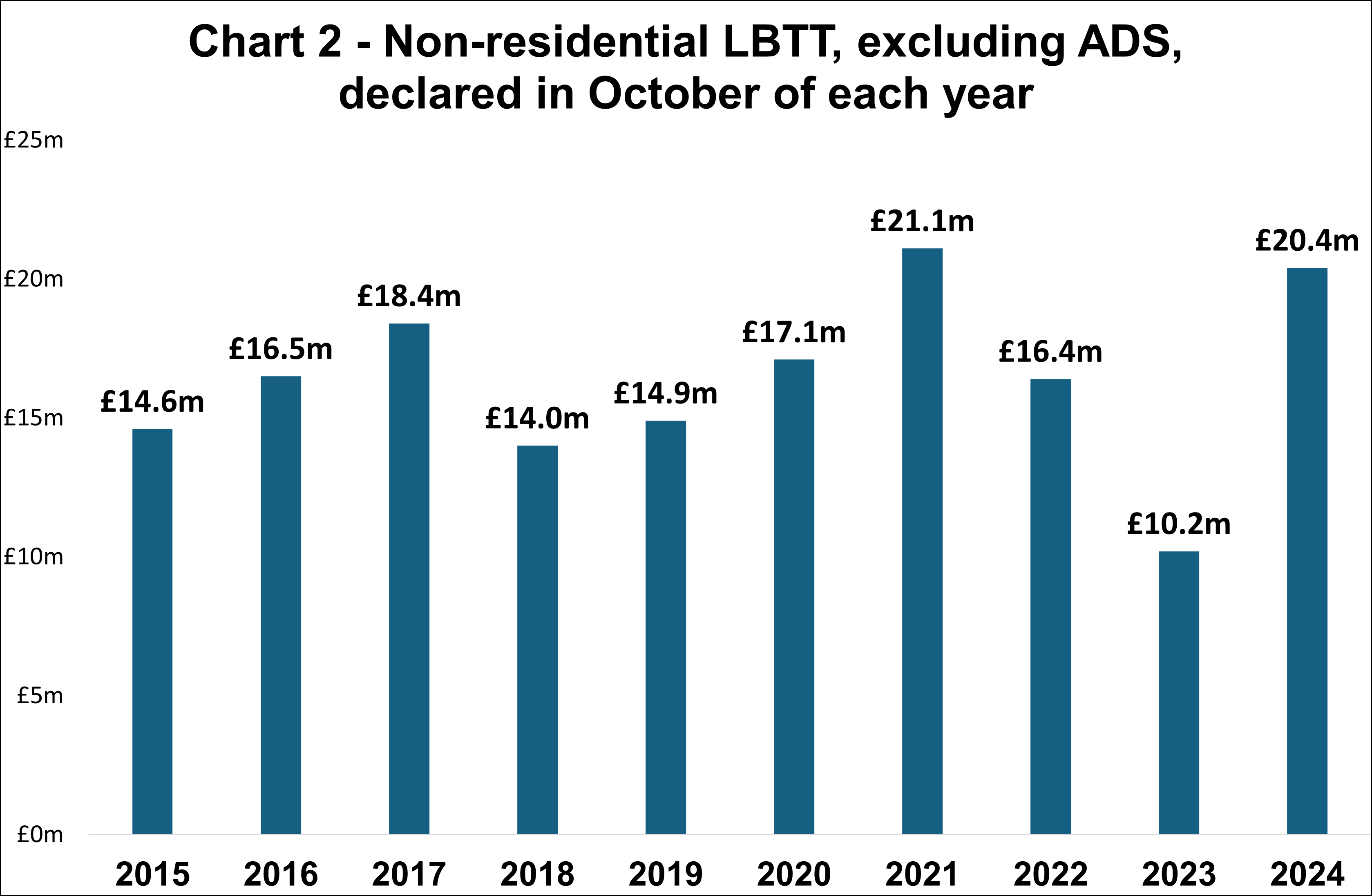 Chart 2 - Non-residential LBTT, excluding ADS, declared in October of each year 2024