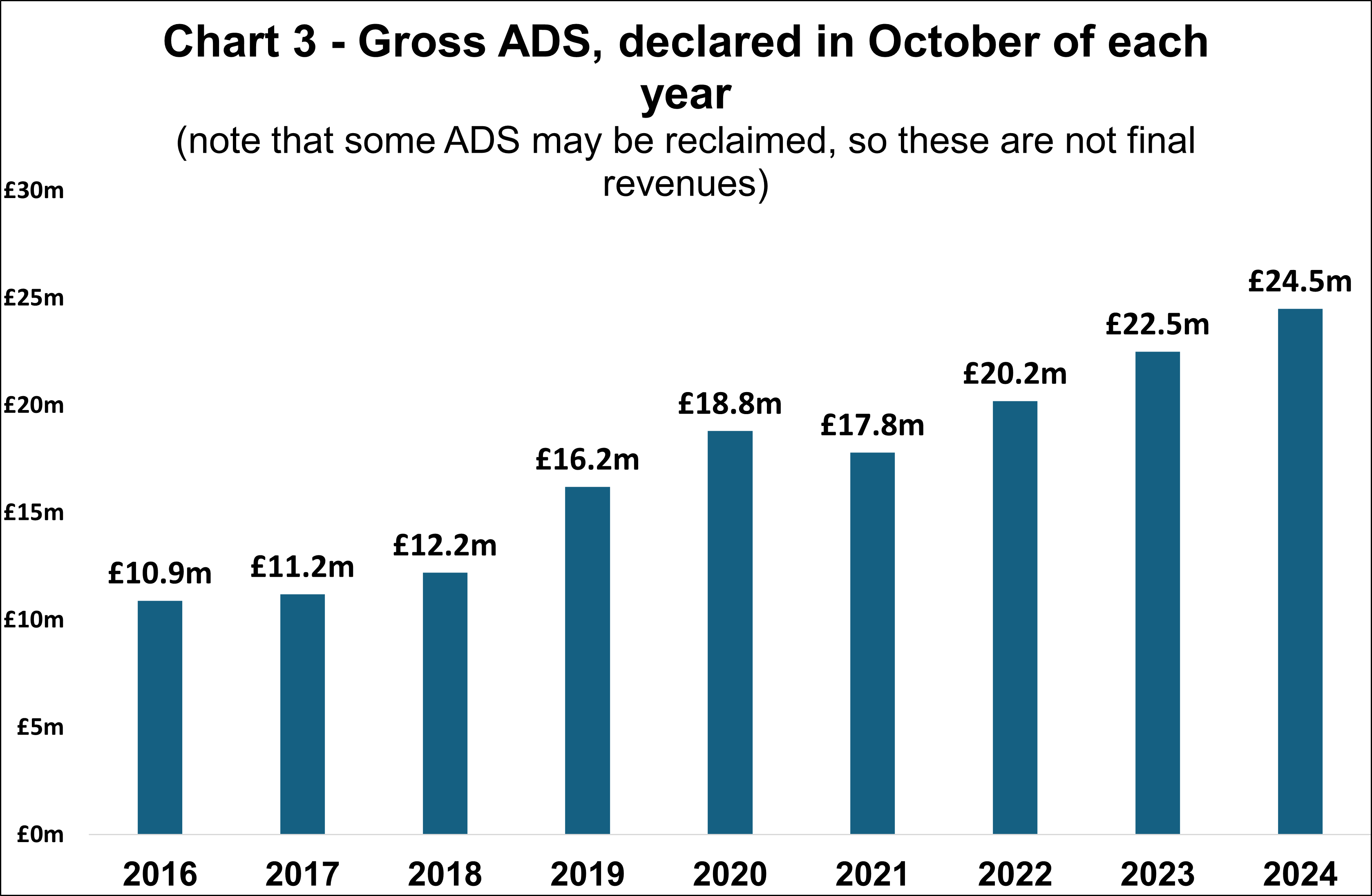 Chart 3 - Gross ADS, declared in October of each year 2024