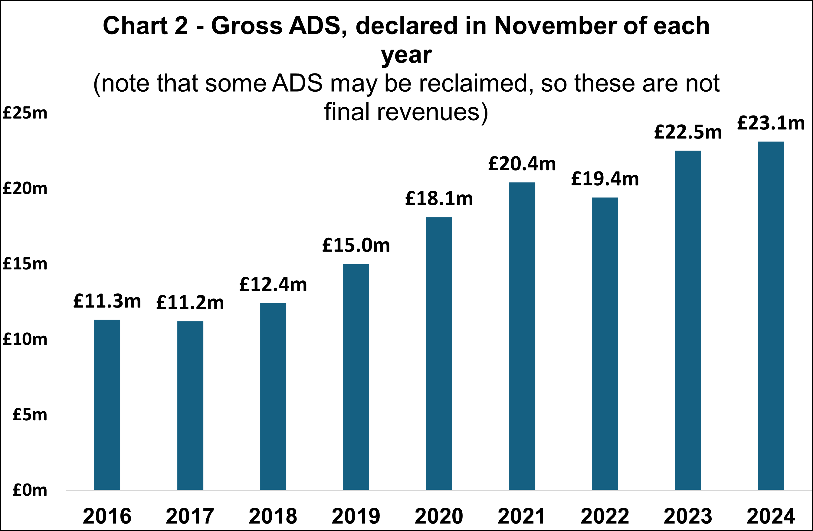 Graph showing the gross ADS declared in November of each year. The figure for 2024/25 reads £23.1 million, a rise from last year.