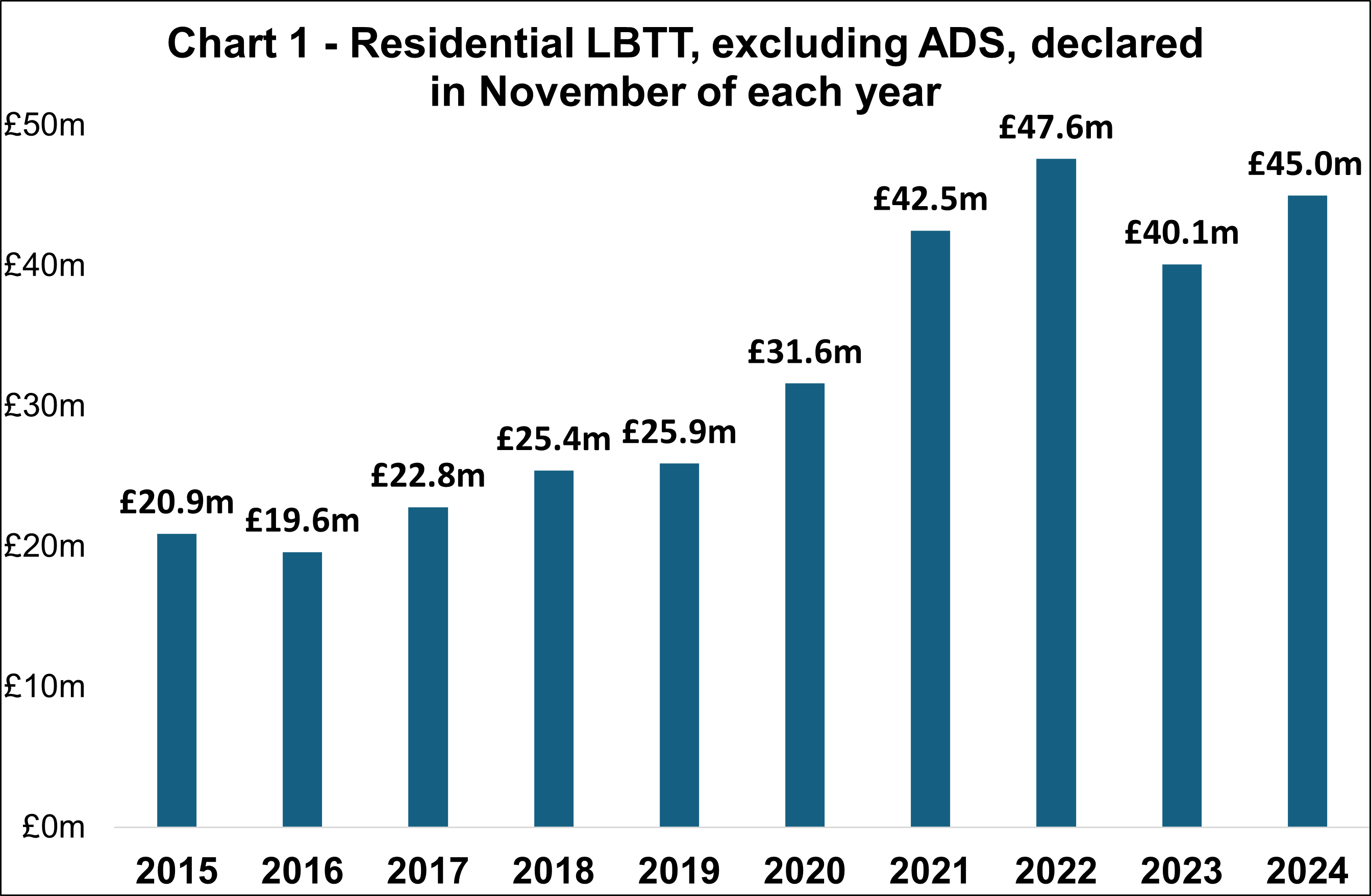 Chart showing residential LBTT, excluding ADS, declared in November of each year. The figure for 2024/25 is £45.0 million, an increase compared to the figure of £40.1 million last year.