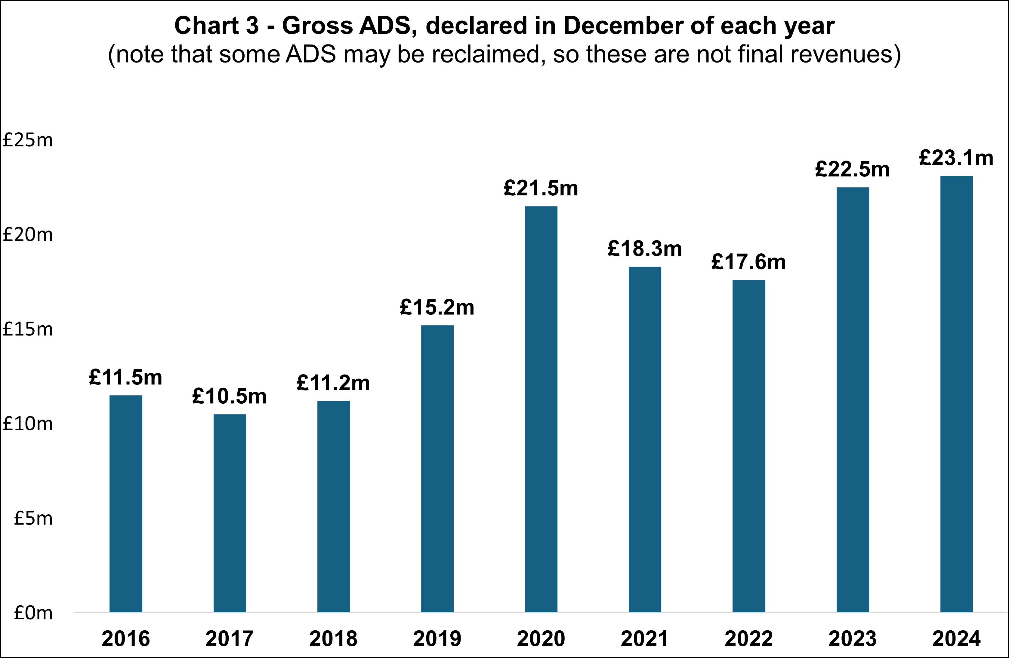 Gross ADS, declared in December of each year