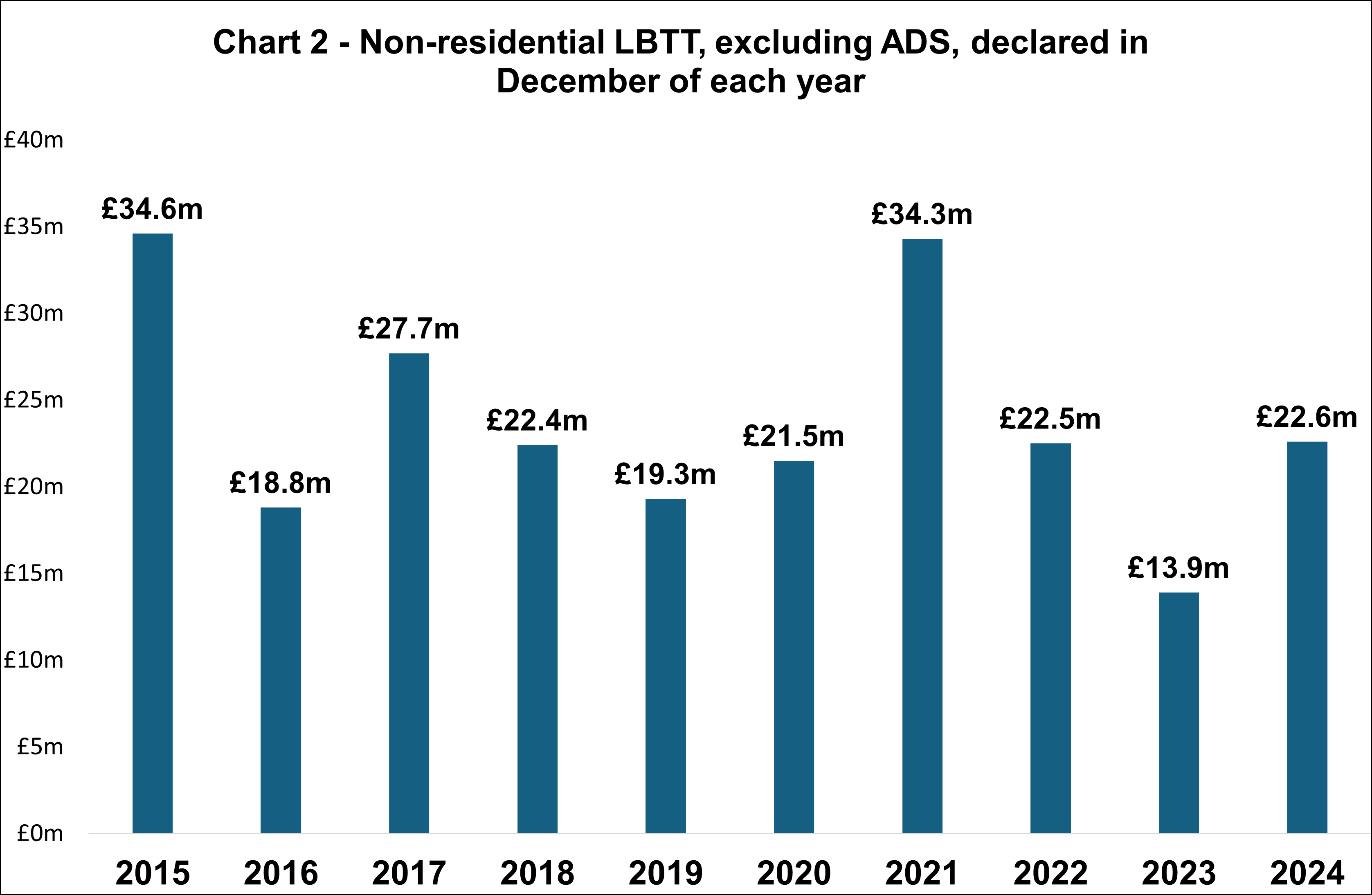 Non-residential LBTT, excluding ADS, declared in December of each year