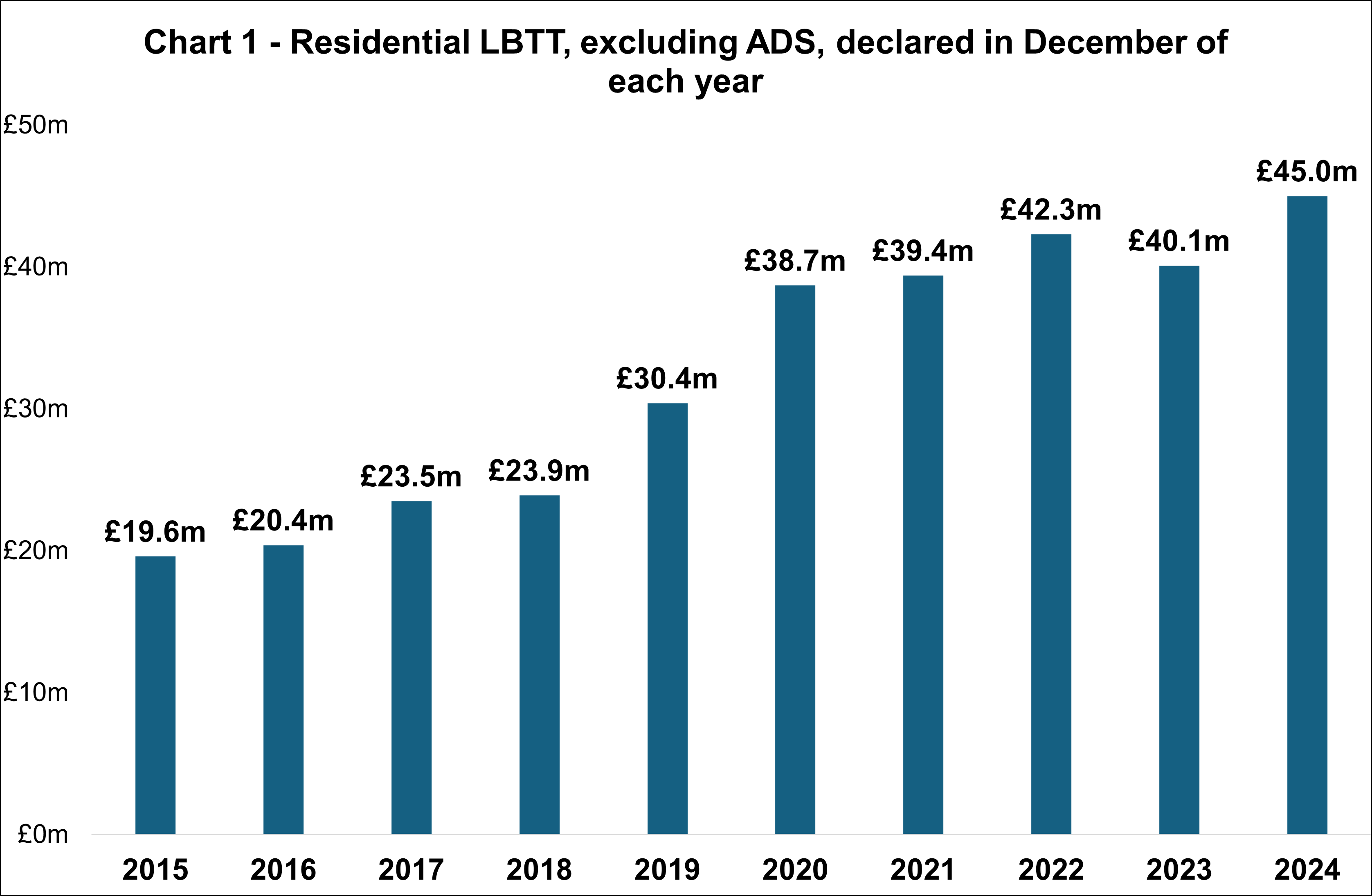 Residential LBTT, excluding ADS, declared in December of each year