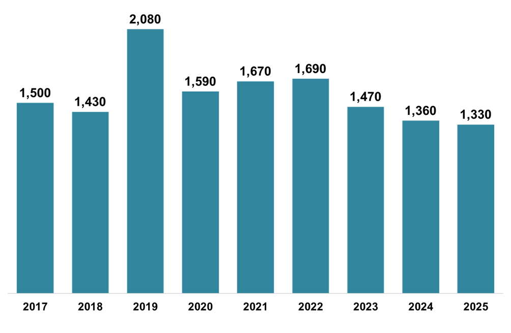 The number of LBTT returns received which declared ADS due was 1,330 in January 2025. This is slightly lower than January 2024 and is the lowest for any month of January on record, though not by a large margin.