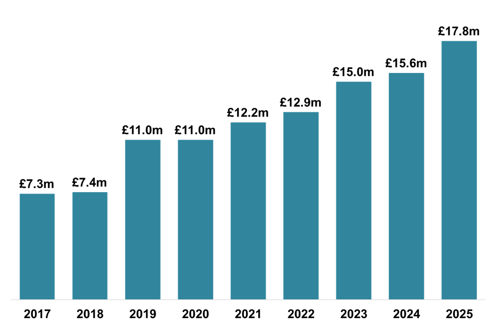 Gross ADS declared in January 2025 was £17.8 million. This is the highest for any month of January.