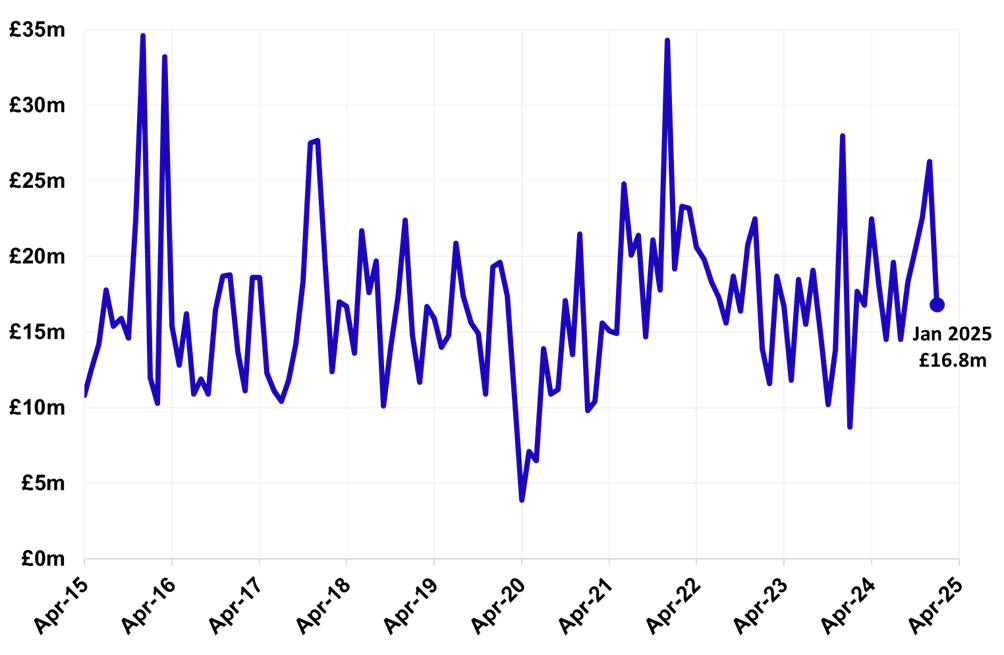 Non-residential LBTT, excluding ADS, was £16.8 million in January 2025. This is a 36% decrease compared to December 2024.