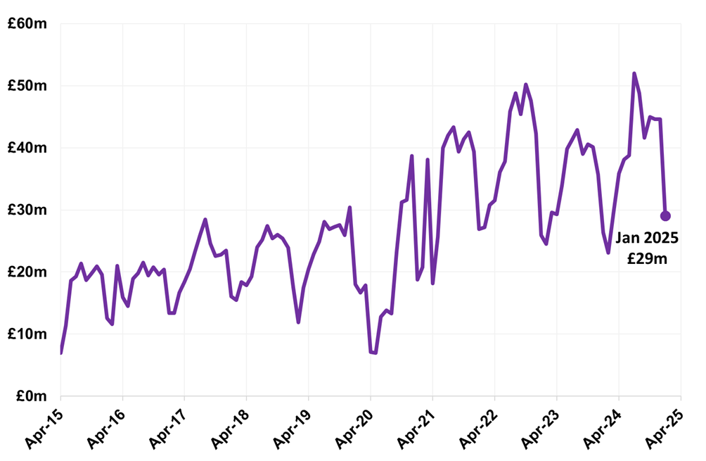 Residential LBTT, excluding Additional Dwelling Supplement (ADS), was £29.0 million in January 2025. This is a 35% decrease compared to December 2024.