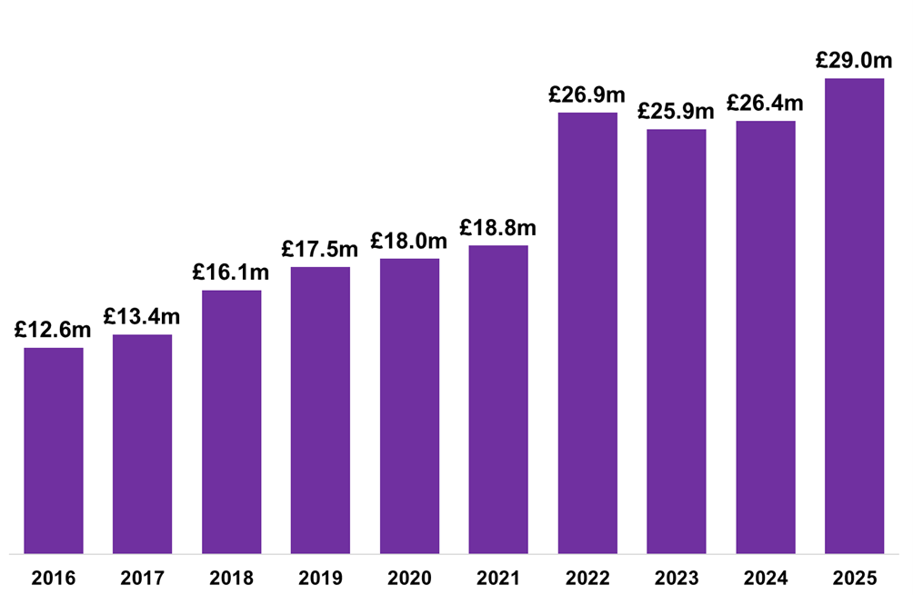 Residential LBTT, excluding Additional Dwelling Supplement (ADS), was the highest yet for the month of January (£29.0 million).