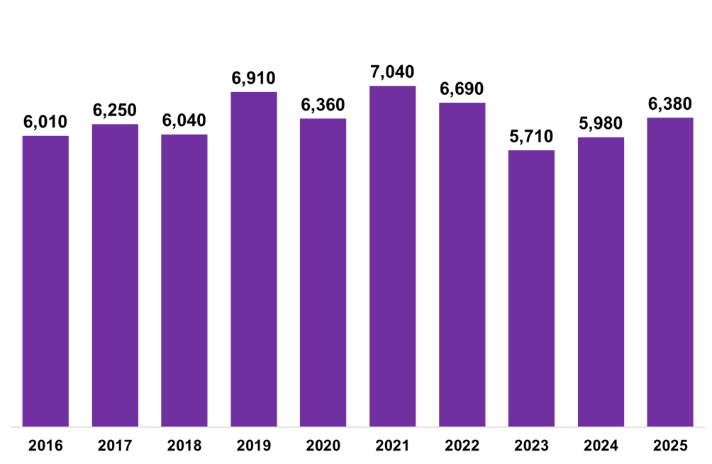 6,380 Residential LBTT returns were submitted in January 2025.