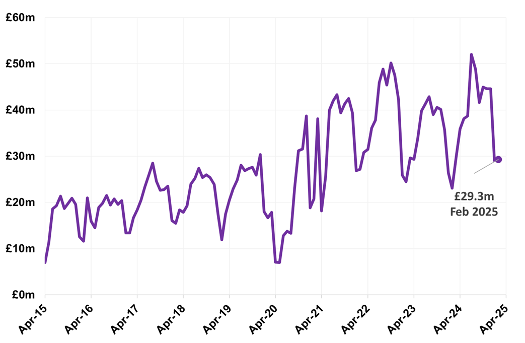 A line graph. The figure for February 2025 is shown as 29.3 million.