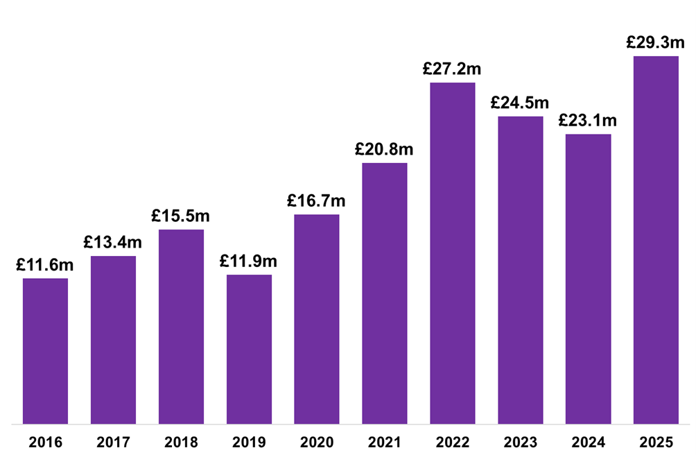 A bar graph with figures for each year from 2016 to 2025. The figure for 2025 is shown as £29.3 million, higher than previous years.