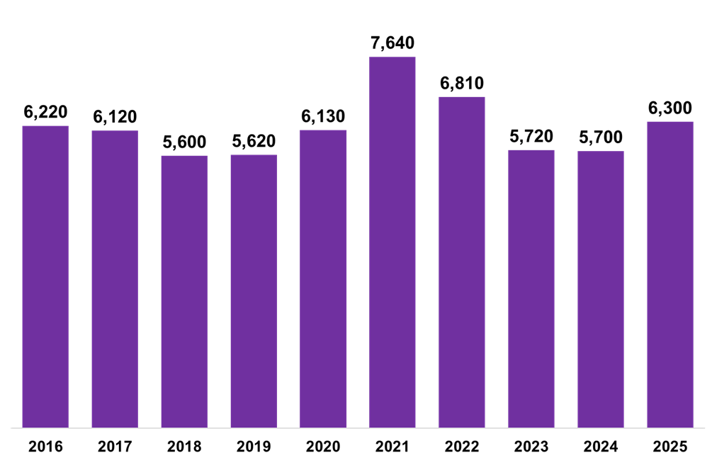 A bar graph with information for each year from 2016 to 2025. The figure for 2025 is shown as 6,300, higher than the figures for 2024 and 2023.