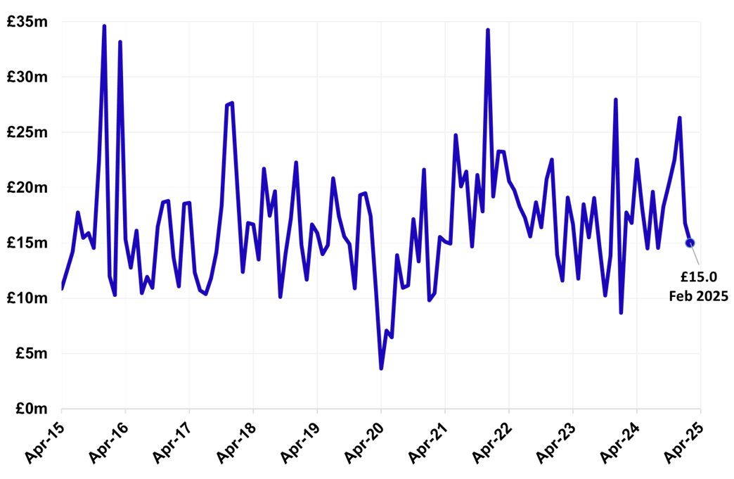 A line graph showing information for each year month from April 2015. The figure for February 2025 is shown as £15.0, down on previous points.