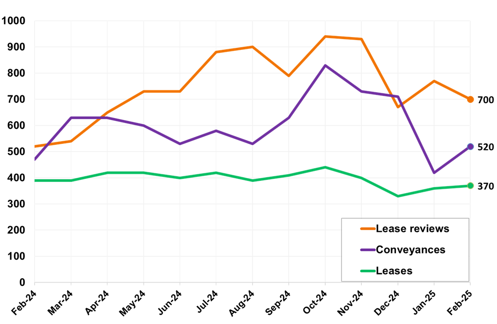 A line graph covering the period February 2024 to February 2025. Lines are shown for Lease reviews, Conveyances, and Leases. The figures for Lease reviews is 700, down on January. The figure for Conveyances is 520, up on January. The figure for Leases is 370, slightly up on January.