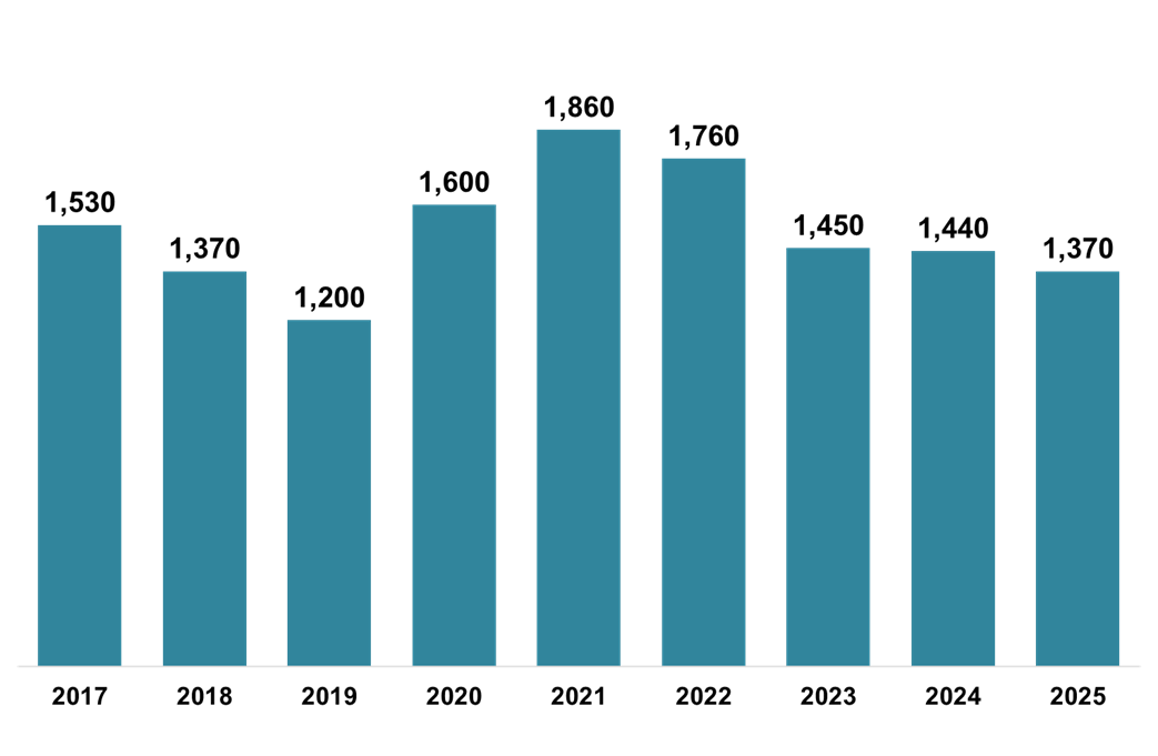 A bar chart showing information for each year from 2017 to 2025. The figure for 2025 is 1,370, lower than the figure of 1,440 in 2024.