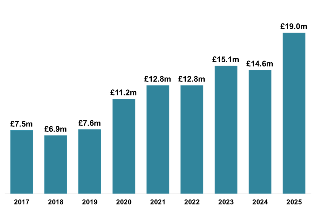 A bar chart showing each year from 2017 to 2025. The figure for 2025 is £19.0 million, an increase on the figure of £14.6 million in 2024.