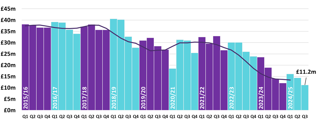 Column chart showing SLfT declared by quarter. An additional line shows the 4 quarter moving average for SLfT declared due.