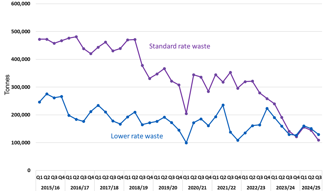 Line graph showing that standard rate tonnage was 25% lower than the previous quarter and lower rate tonnage was 14% lower. 