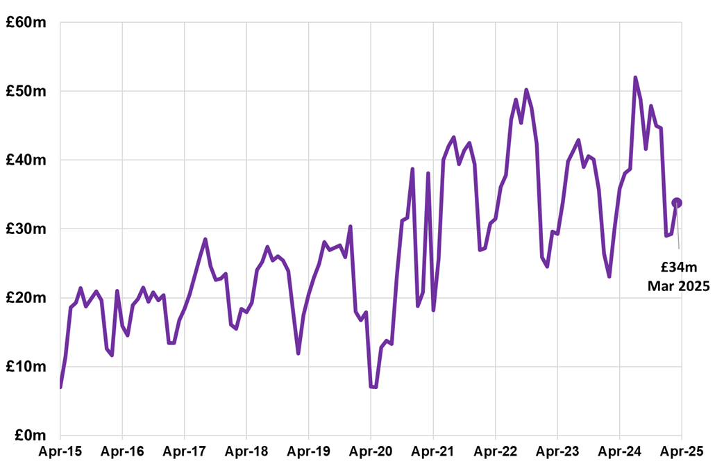 Figure 1: Line chart displaying residential LBTT, excluding ADS, by month, April 2015 – March 2025. Line chart displaying residential LBTT, excluding ADS, by month, April 2015 – March 2025. This is a 15% increase compared to February 2025.