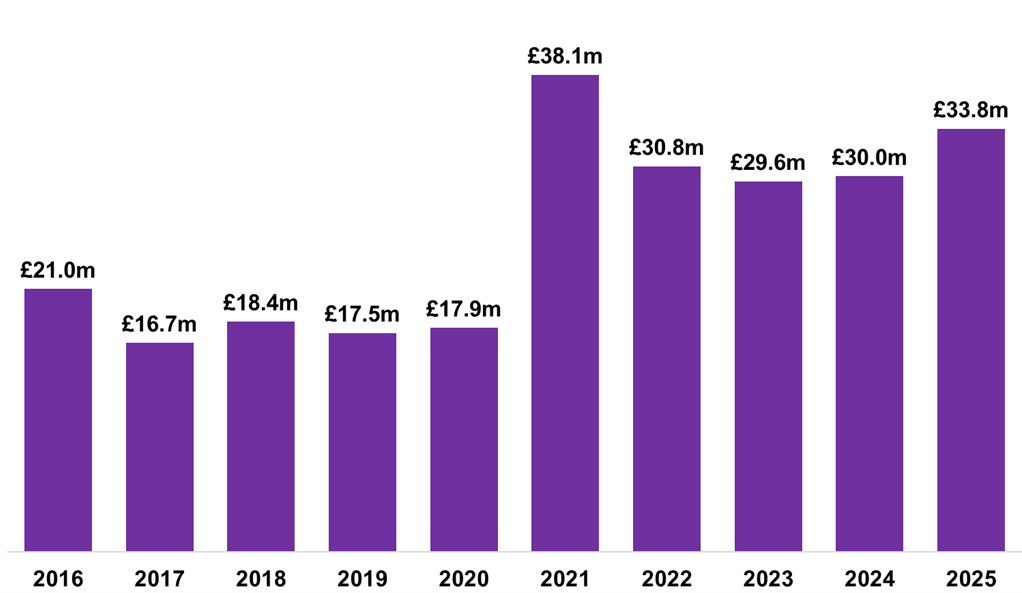 Figure 2: Residential LBTT, excluding ADS, declared in March of each year, 2016-2025. Residential LBTT, excluding ADS, declared in March of each year, 2016-2025. Residential LBTT, excluding Additional Dwelling Supplement (ADS), was the second highest yet for the month of March (£33.8 million).