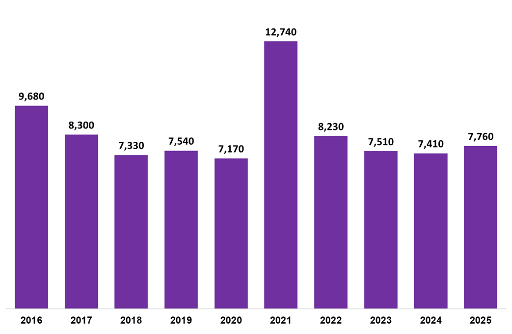 Figure 3: Residential LBTT returns submitted in March each year, 2016-2025. 7,760 Residential LBTT returns were submitted in March 2025.