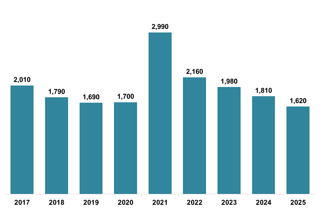 Figure 6: Bar chart displaying the number of LBTT returns received which declared ADS due, for each month of March, 2017-2025. A bar chart showing that the number of LBTT returns received which declared ADS due was 1,620 in March 2025. This is slightly lower than March 2024 and is the lowest for any month of March on record.