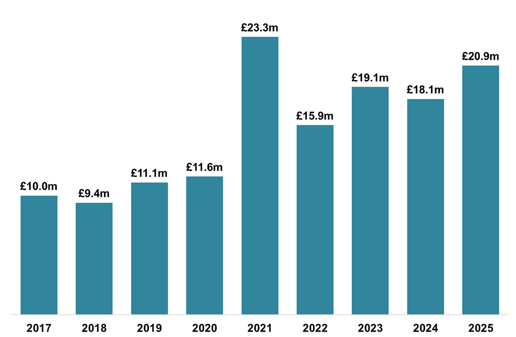 Figure 7: Bar chart displaying gross ADS declared due in each month of March, 2017-2025. A bar chart showing that gross ADS declared in March 2025 was £20.9 million. This is the second highest for any month of March.