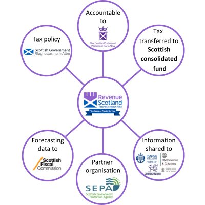 A diagram showing Revenue Scotland's structure