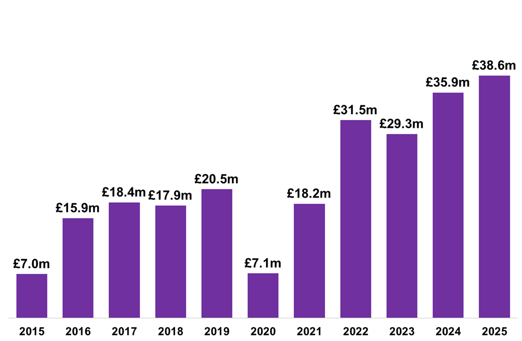 Residential LBTT, excluding ADS, declared in April of each year, 2015-2025.
