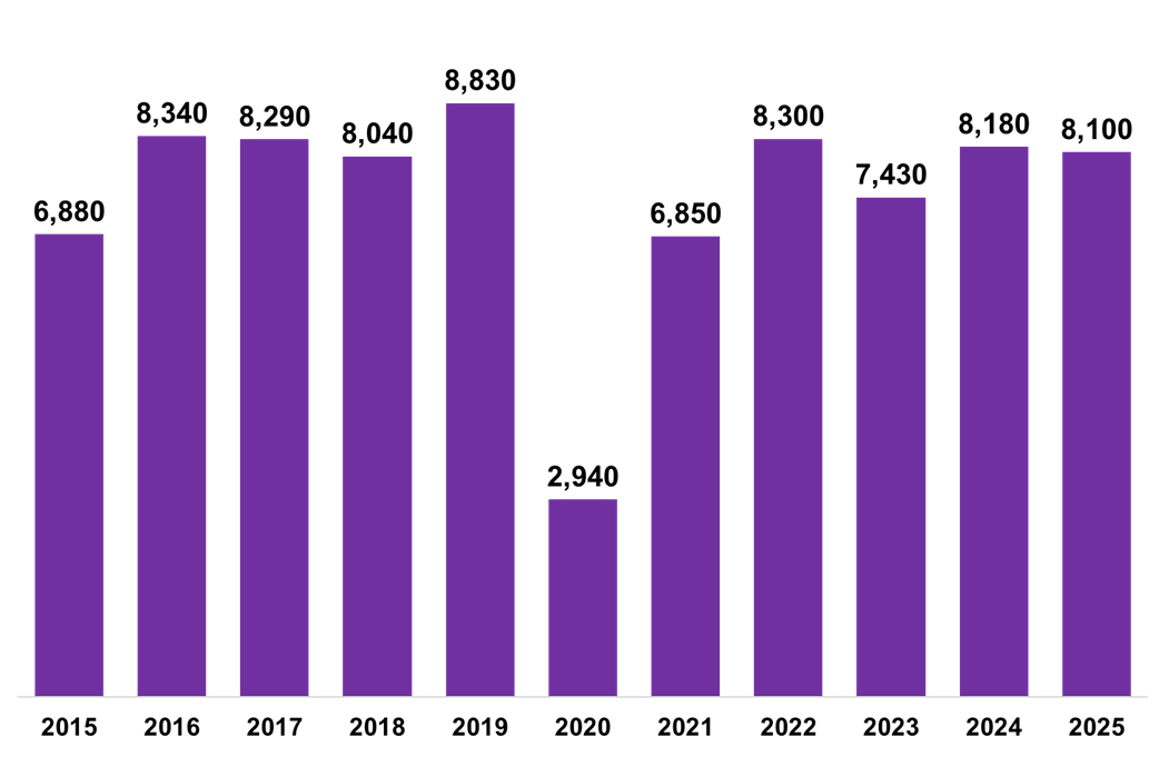 Residential LBTT returns submitted in April each year, 2015-2025.