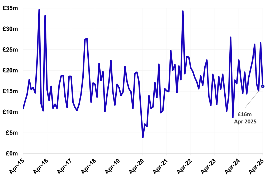 Line chart displaying non-residential LBTT, excluding ADS, by month, April 2015 –April 2025.