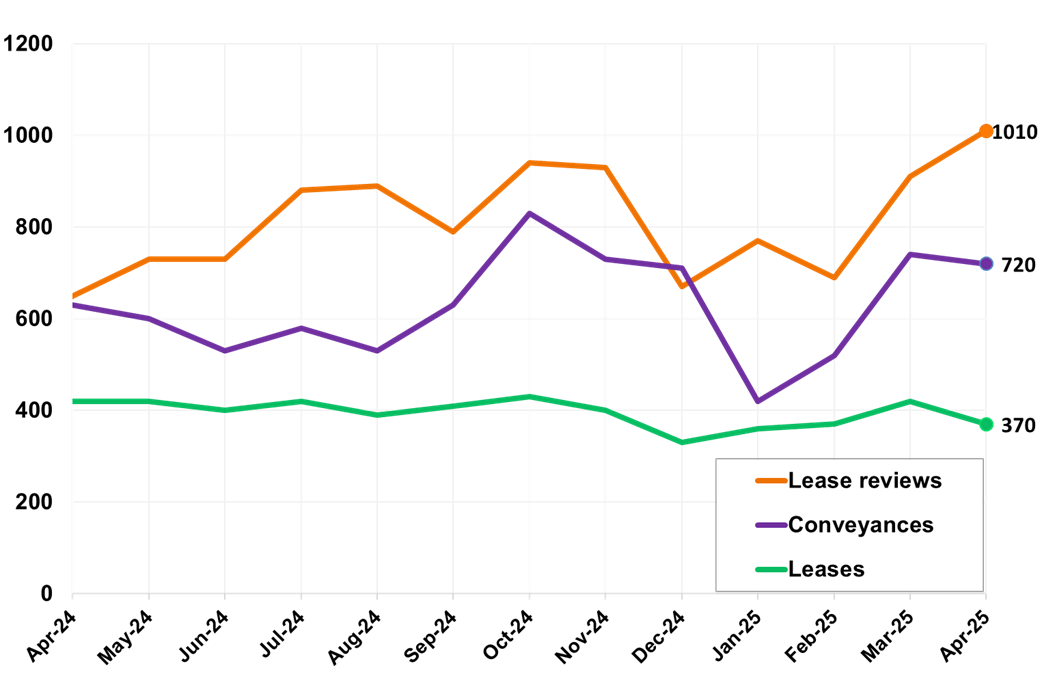 Line chart displaying the number of non-residential LBTT returns submitted, by type of return, by month, April 2024 – April 2025.
