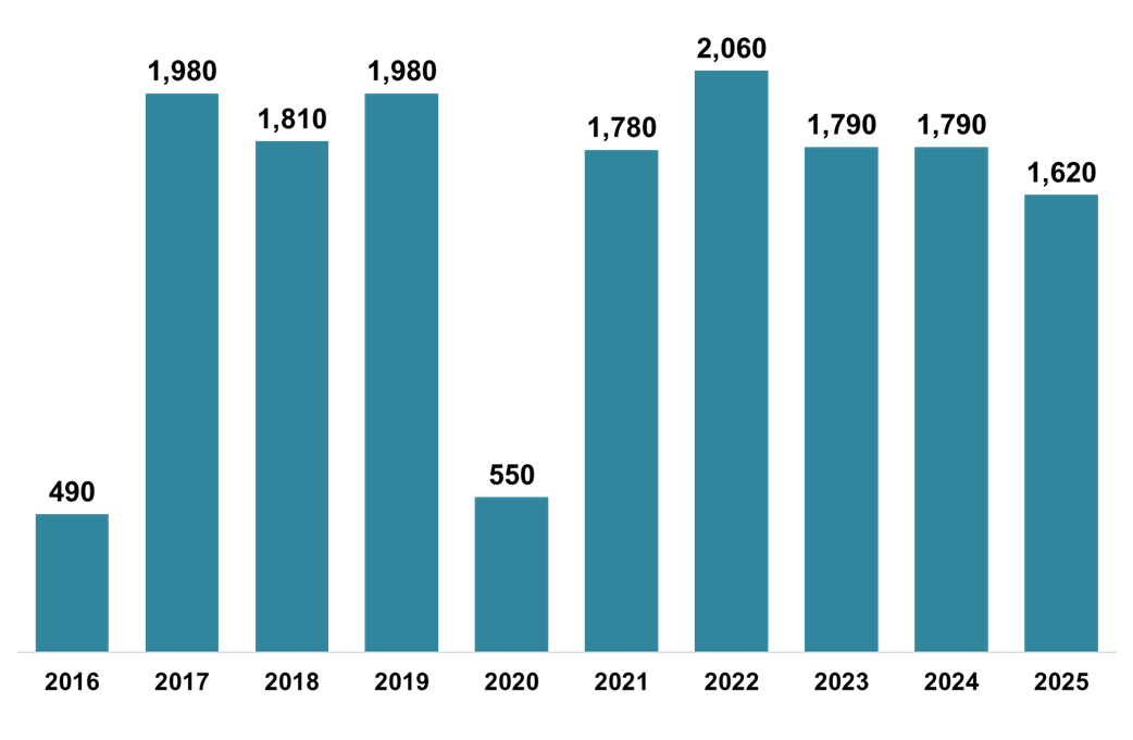 Bar chart displaying the number of LBTT returns received which declared ADS due, for each month of April, 2016-2025.