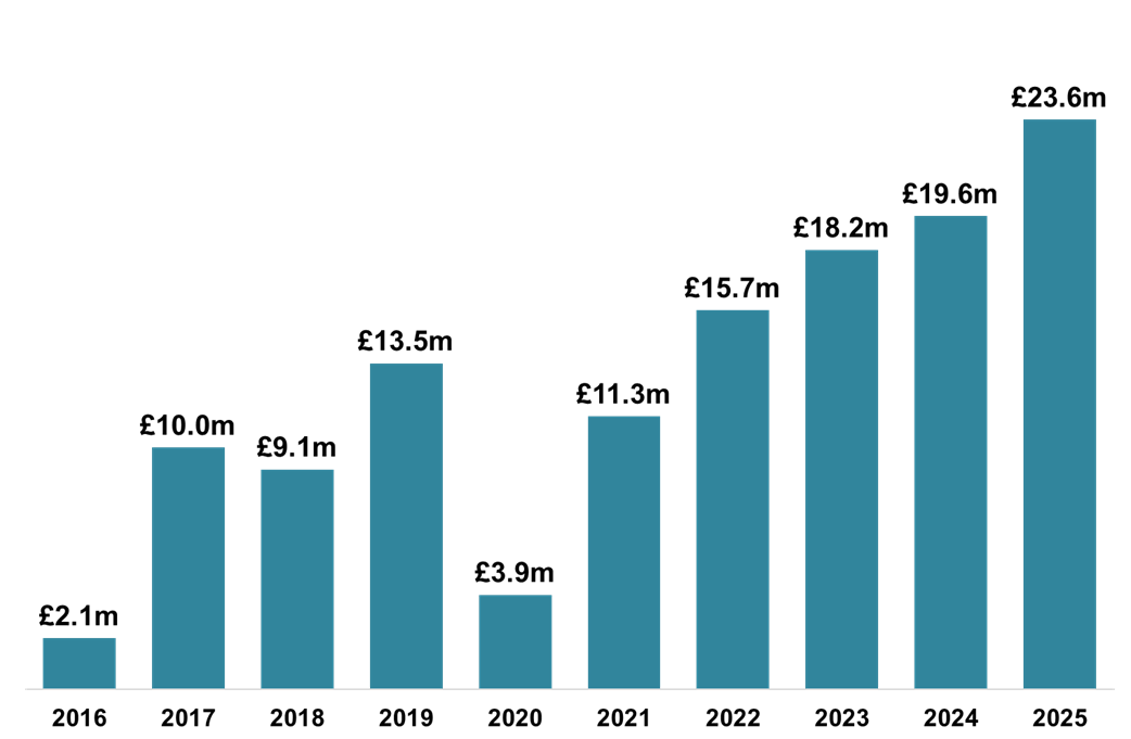 Bar chart displaying gross ADS declared due in each month of April, 2016-2025.