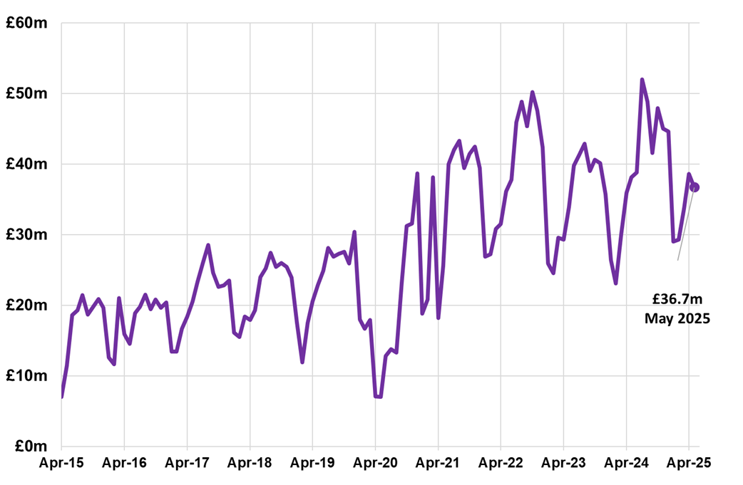 Figure 1 Line chart displaying residential LBTT, excluding ADS, by month, April 2015 – May 2025.