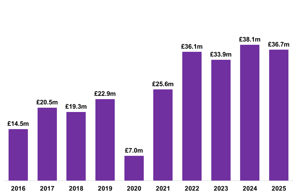 Figure 2 Residential LBTT, excluding ADS, declared in May of each year, 2015-2025.